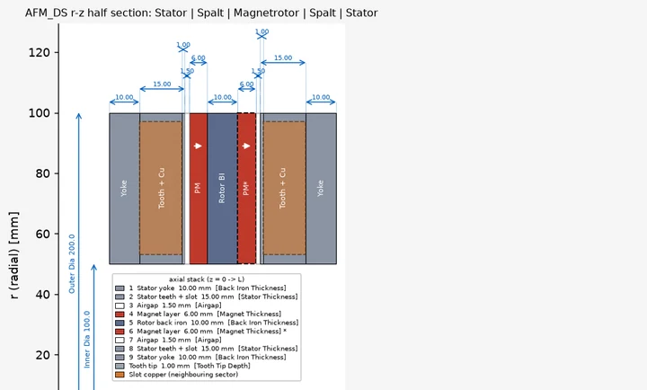 AFM · Double Stator — Doppio statore